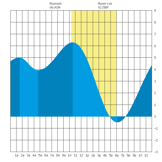 Kuliliak Bay tide chart for Monday, January 2, 2023