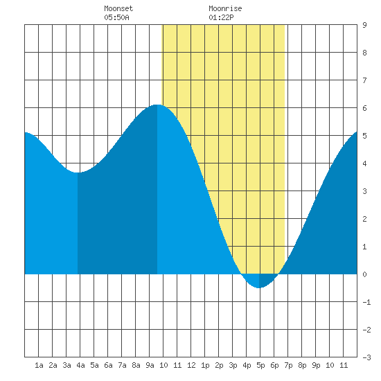 Kuliliak Bay tide chart for Monday, January 30, 2023