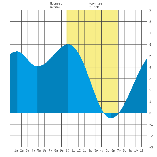 Kuliliak Bay tide chart for Tuesday, January 31, 2023