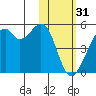 Kuliliak Bay tide chart for Tuesday, January 31, 2023