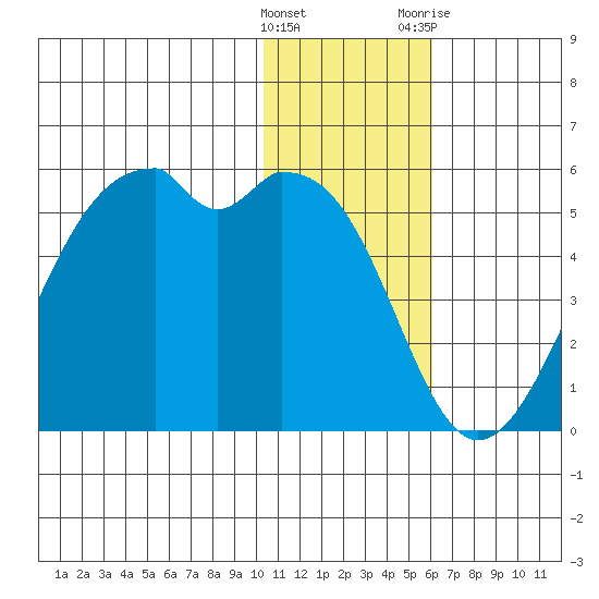 Kuliliak Bay tide chart for Thursday, January 5, 2023