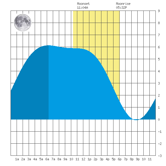 Kuliliak Bay tide chart for Friday, January 6, 2023