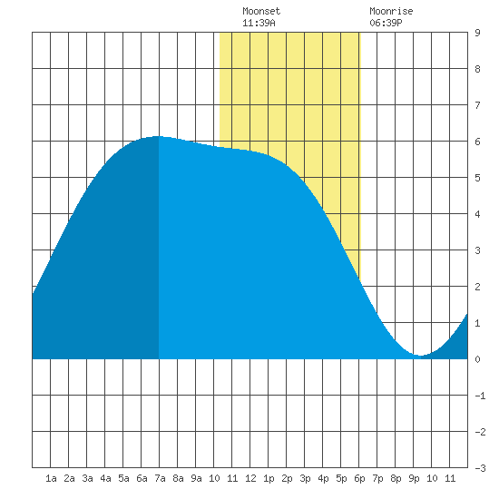 Kuliliak Bay tide chart for Saturday, January 7, 2023