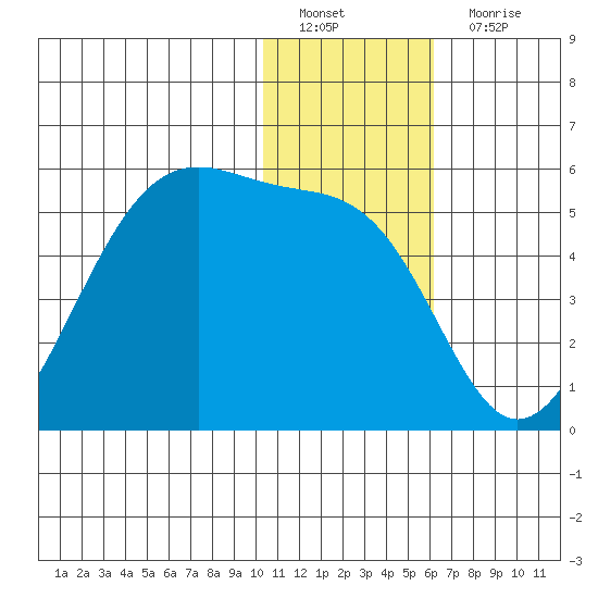 Kuliliak Bay tide chart for Sunday, January 8, 2023