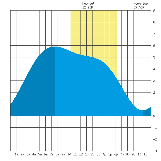 Kuliliak Bay tide chart for Monday, January 9, 2023
