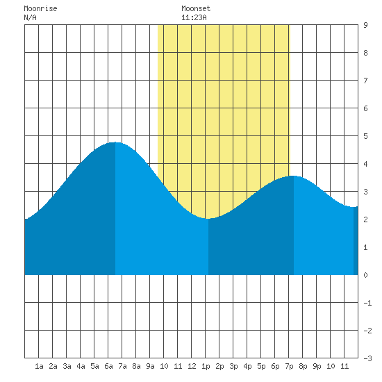 Kuliliak Bay tide chart for Friday, February 10, 2023