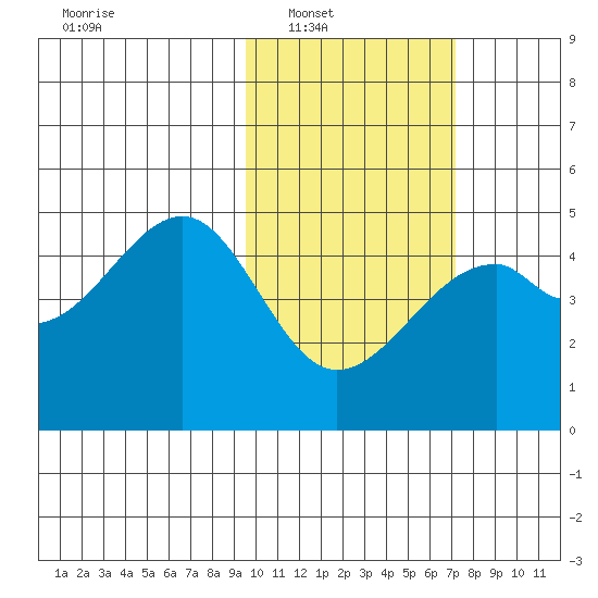 Kuliliak Bay tide chart for Saturday, February 11, 2023
