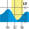 Kuliliak Bay tide chart for Sunday, February 12, 2023