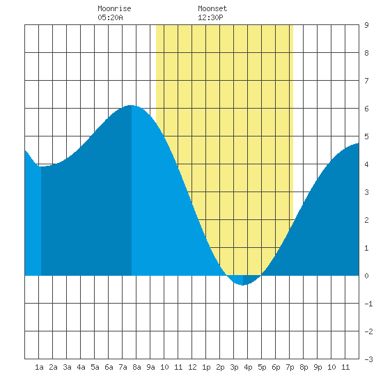 Kuliliak Bay tide chart for Tuesday, February 14, 2023