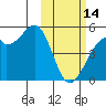 Kuliliak Bay tide chart for Tuesday, February 14, 2023