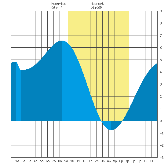Kuliliak Bay tide chart for Wednesday, February 15, 2023