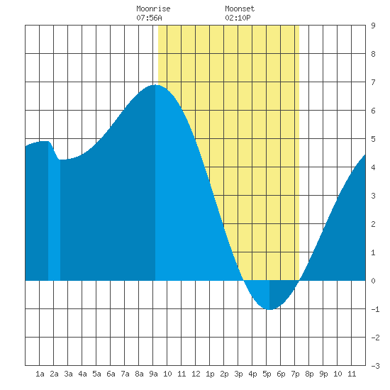 Kuliliak Bay tide chart for Thursday, February 16, 2023