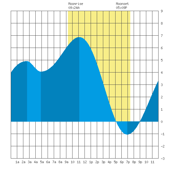 Kuliliak Bay tide chart for Saturday, February 18, 2023