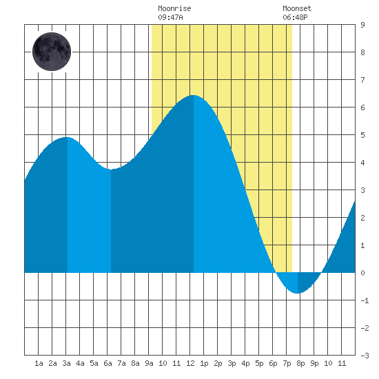 Kuliliak Bay tide chart for Sunday, February 19, 2023