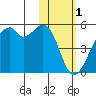 Kuliliak Bay tide chart for Wednesday, February 1, 2023