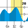 Kuliliak Bay tide chart for Monday, February 20, 2023
