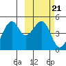 Kuliliak Bay tide chart for Tuesday, February 21, 2023