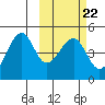 Kuliliak Bay tide chart for Wednesday, February 22, 2023
