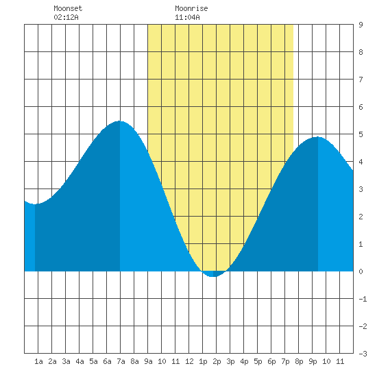 Kuliliak Bay tide chart for Saturday, February 25, 2023