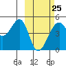 Kuliliak Bay tide chart for Saturday, February 25, 2023