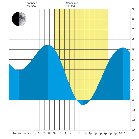 Kuliliak Bay tide chart for Sunday, February 26, 2023