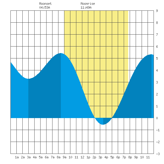 Kuliliak Bay tide chart for Monday, February 27, 2023