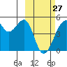 Kuliliak Bay tide chart for Monday, February 27, 2023