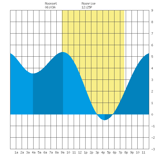 Kuliliak Bay tide chart for Tuesday, February 28, 2023