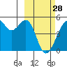 Kuliliak Bay tide chart for Tuesday, February 28, 2023