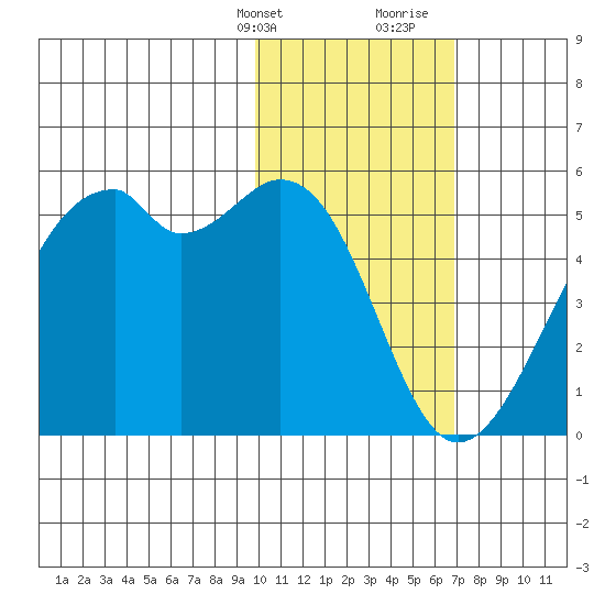 Kuliliak Bay tide chart for Thursday, February 2, 2023