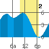Kuliliak Bay tide chart for Thursday, February 2, 2023
