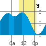 Kuliliak Bay tide chart for Friday, February 3, 2023