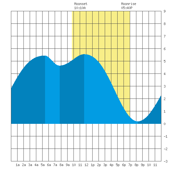 Kuliliak Bay tide chart for Saturday, February 4, 2023