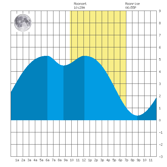 Kuliliak Bay tide chart for Sunday, February 5, 2023