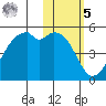 Kuliliak Bay tide chart for Sunday, February 5, 2023