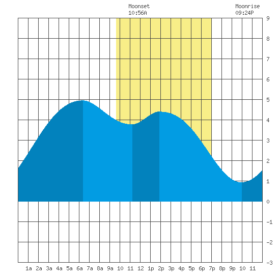Kuliliak Bay tide chart for Tuesday, February 7, 2023