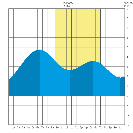 Kuliliak Bay tide chart for Thursday, February 9, 2023