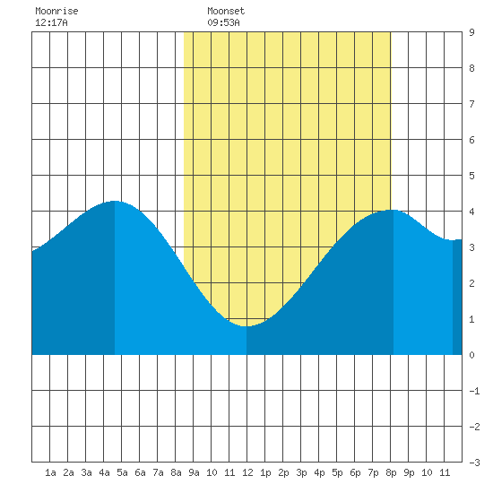 Kuliliak Bay tide chart for Saturday, March 11, 2023
