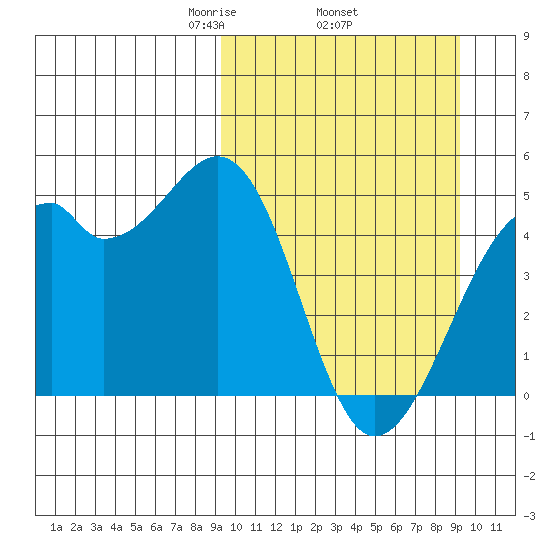 Kuliliak Bay tide chart for Thursday, March 16, 2023