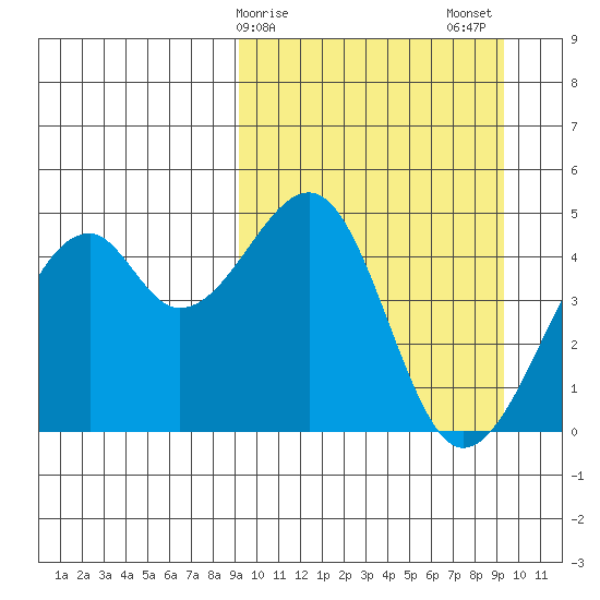 Kuliliak Bay tide chart for Sunday, March 19, 2023