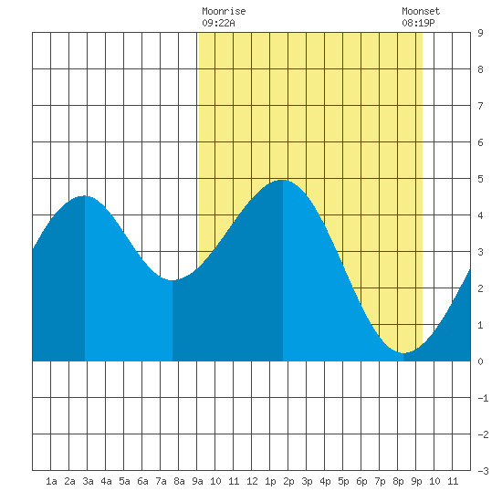 Kuliliak Bay tide chart for Monday, March 20, 2023