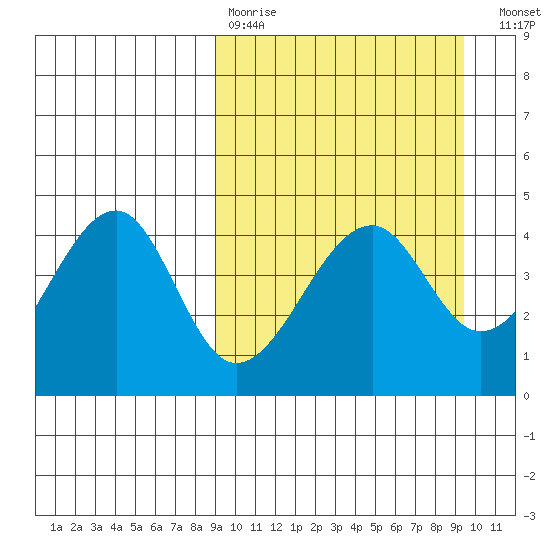 Kuliliak Bay tide chart for Wednesday, March 22, 2023