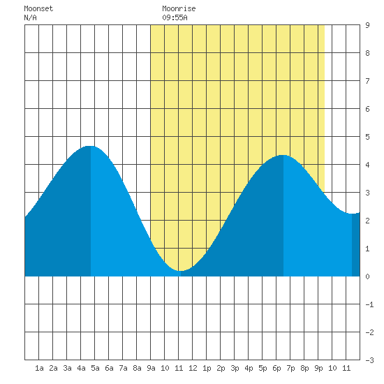 Kuliliak Bay tide chart for Thursday, March 23, 2023