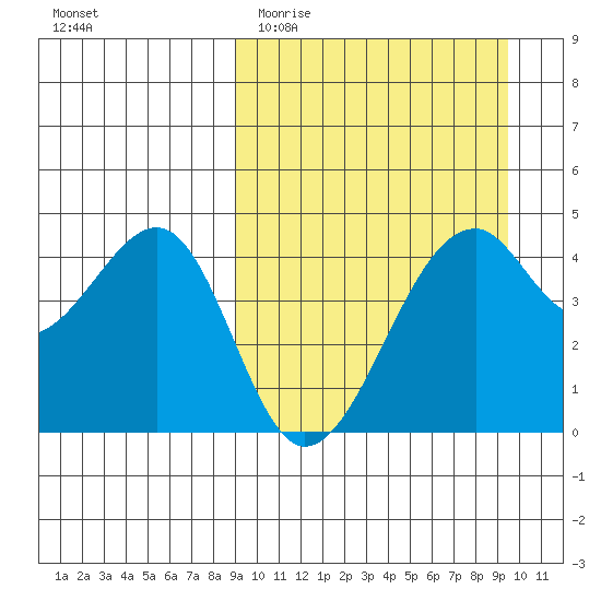 Kuliliak Bay tide chart for Friday, March 24, 2023