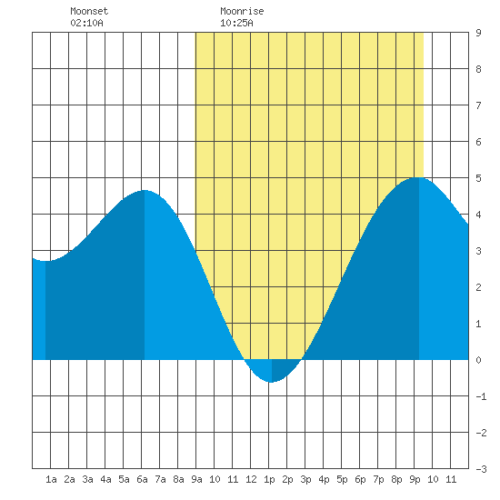 Kuliliak Bay tide chart for Saturday, March 25, 2023