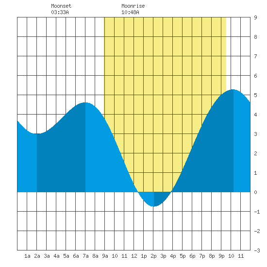 Kuliliak Bay tide chart for Sunday, March 26, 2023