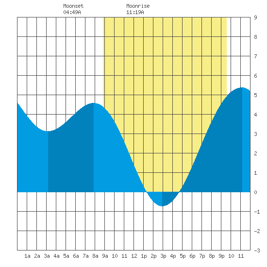 Kuliliak Bay tide chart for Monday, March 27, 2023