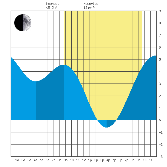Kuliliak Bay tide chart for Tuesday, March 28, 2023