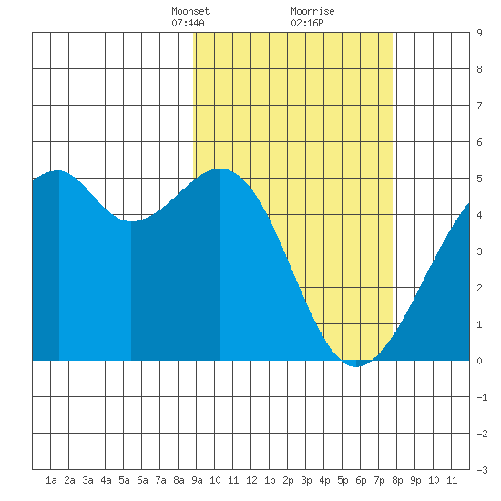 Kuliliak Bay tide chart for Thursday, March 2, 2023