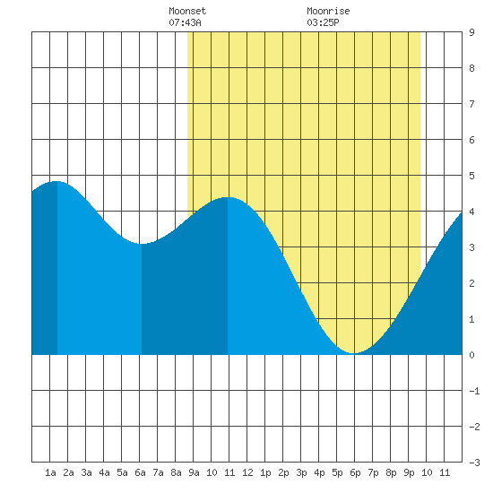 Kuliliak Bay tide chart for Friday, March 31, 2023